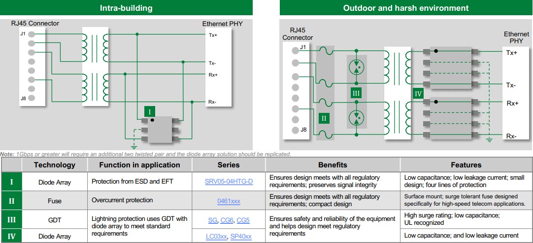 Littelfuse General Port Protection Solutions